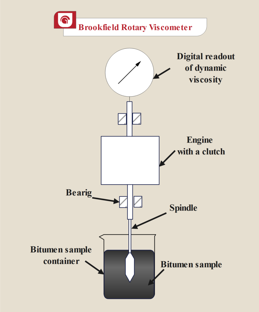 Bitumen viscosity test (Brookfield)