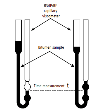 Capillary Viscometer