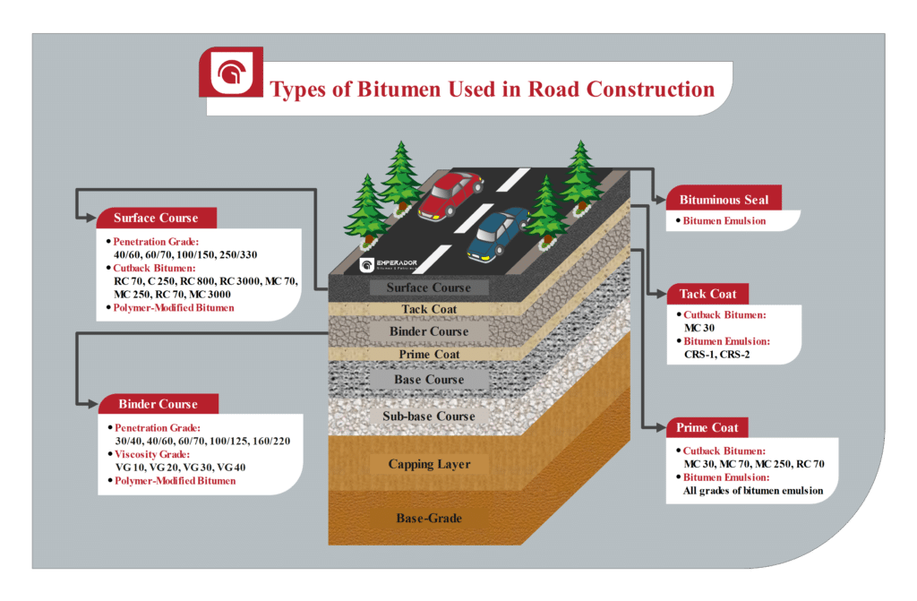 Types of Bitumen Used in Road Construction - road layers